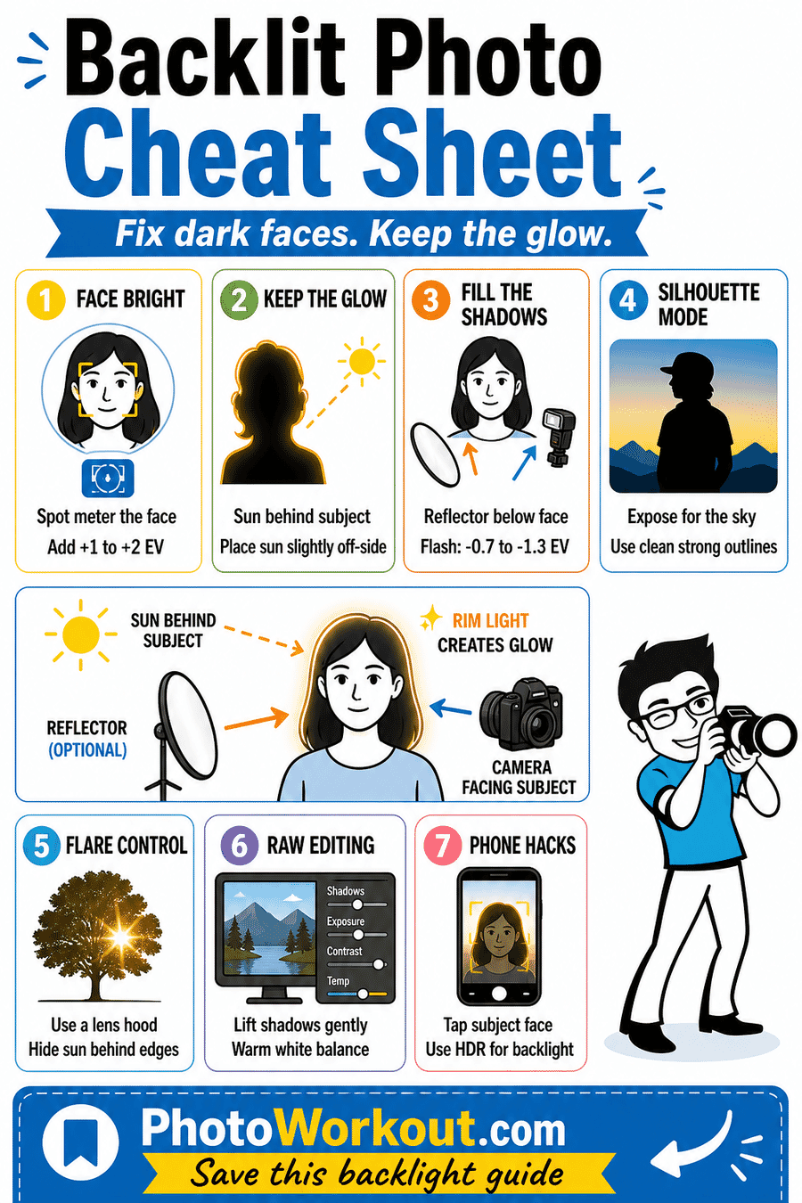 Backlit photography cheat sheet showing spot metering, exposure compensation, fill flash, reflectors, silhouettes, flare control, RAW editing, and phone HDR tips