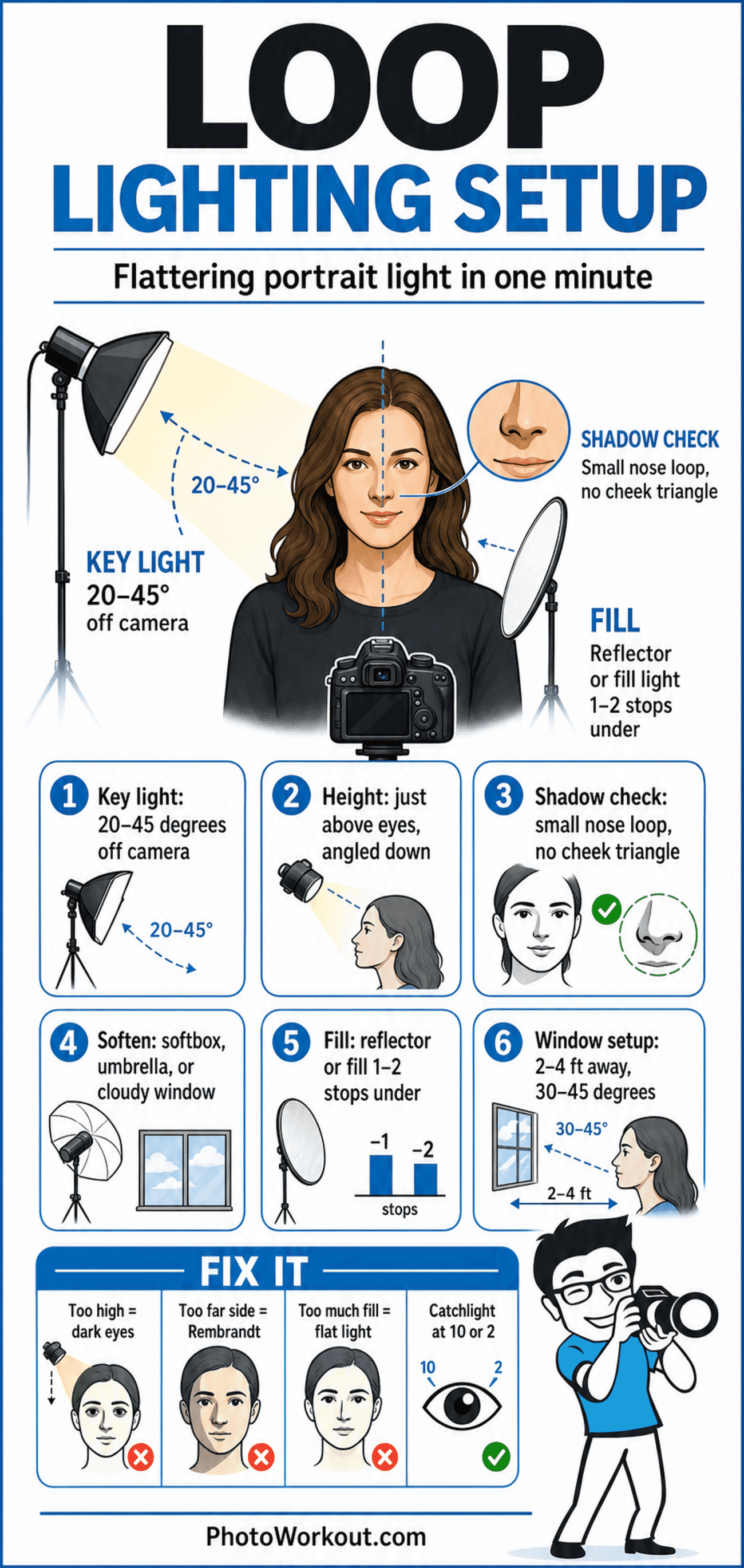Loop lighting setup cheat sheet showing key light angle, light height, nose shadow check, softening options, fill settings, window placement, and common loop lighting fixes.