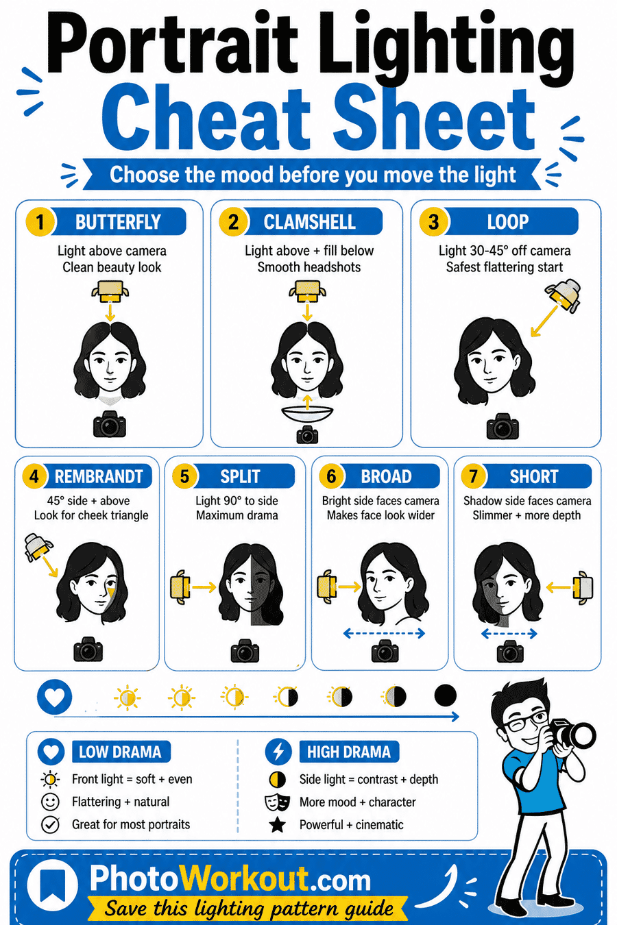 Portrait lighting cheat sheet showing butterfly, clamshell, loop, Rembrandt, split, broad, and short lighting patterns