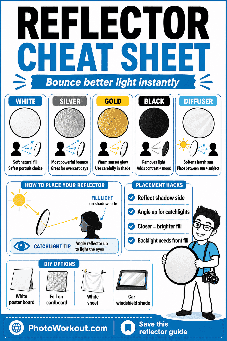 Reflector photography cheat sheet showing white, silver, gold, black, diffuser surfaces, placement hacks, and DIY reflector options