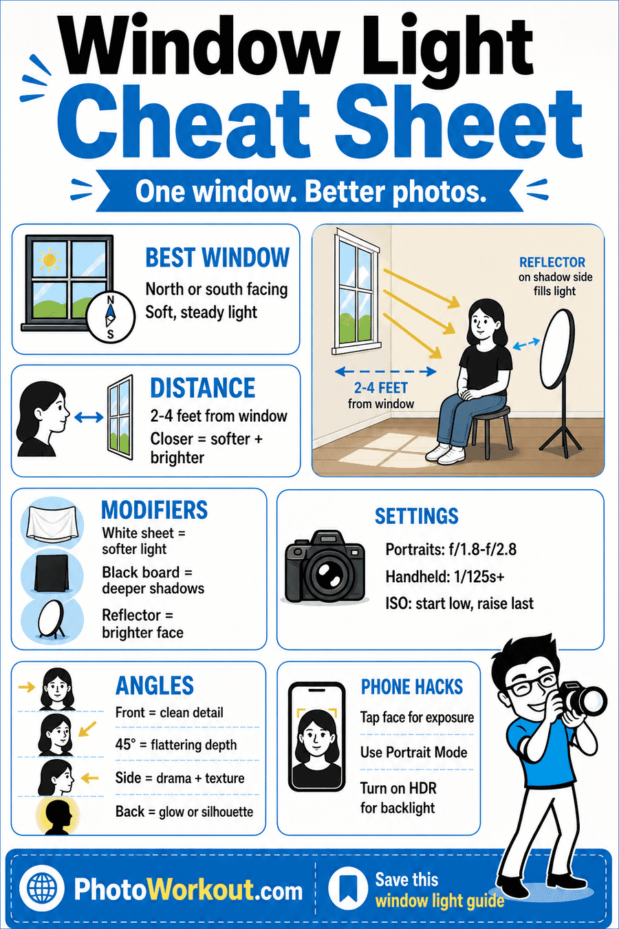 Window light photography cheat sheet showing best window direction, subject distance, modifiers, camera settings, lighting angles, and phone tips