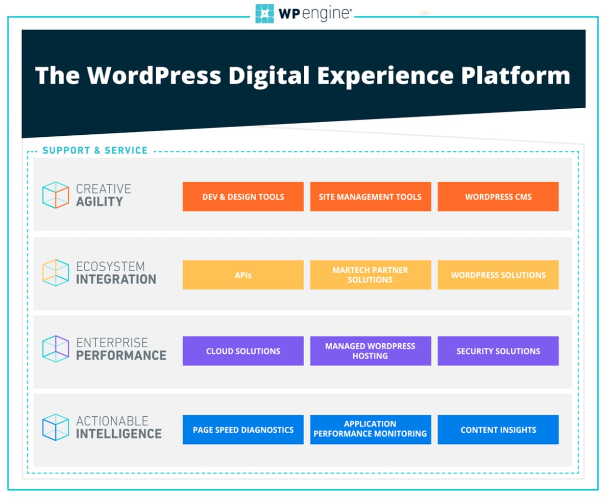 The Digital Experience Platform consists of four key building blocks.