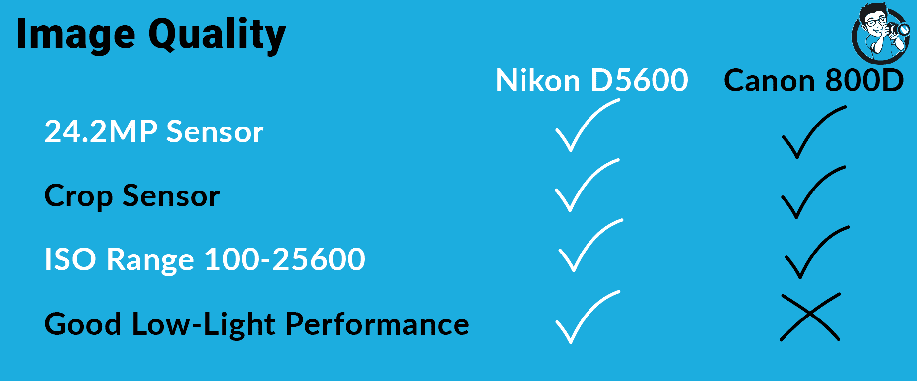 Canon EOS 800D vs Nikon D5600: Image Quality