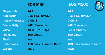 quagga Eksempel bent EOS M50 vs EOS M100 – which Mirrorless Camera is Better?
