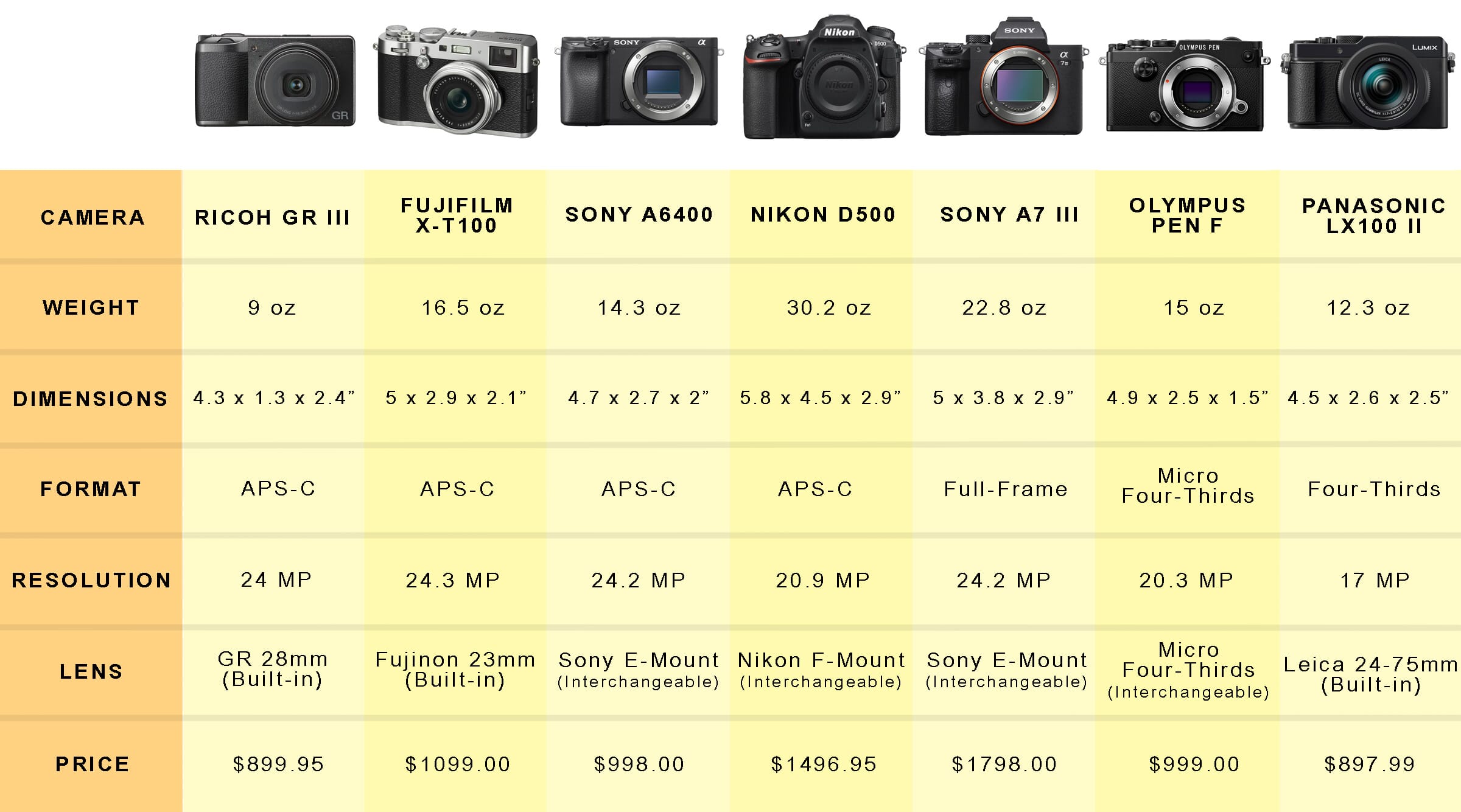 Best Street Photography Cameras Compared (Top 8 Picks)