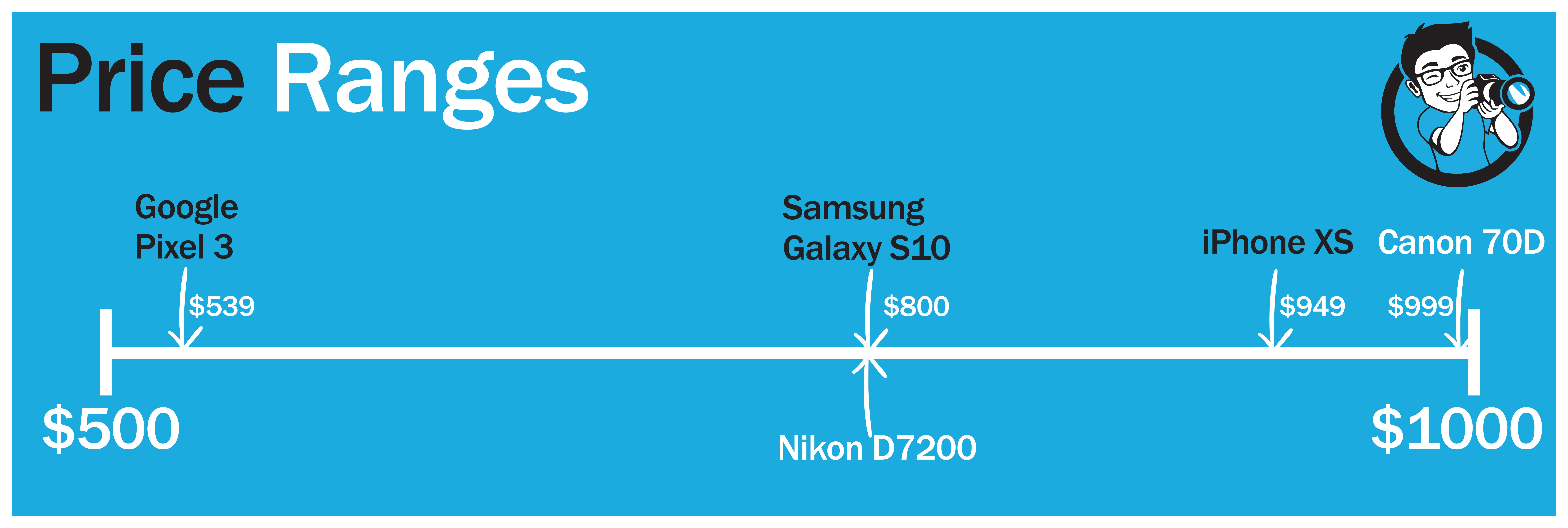 Price ranges 