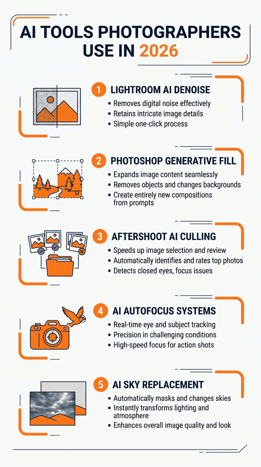 Infographic showing AI tools photographers actually use — culling, noise reduction, editing, generative fill, and business admin