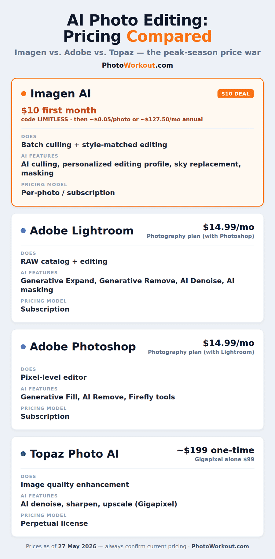 AI photo editing pricing comparison: Imagen, Adobe Lightroom, Photoshop, and Topaz, May 2026