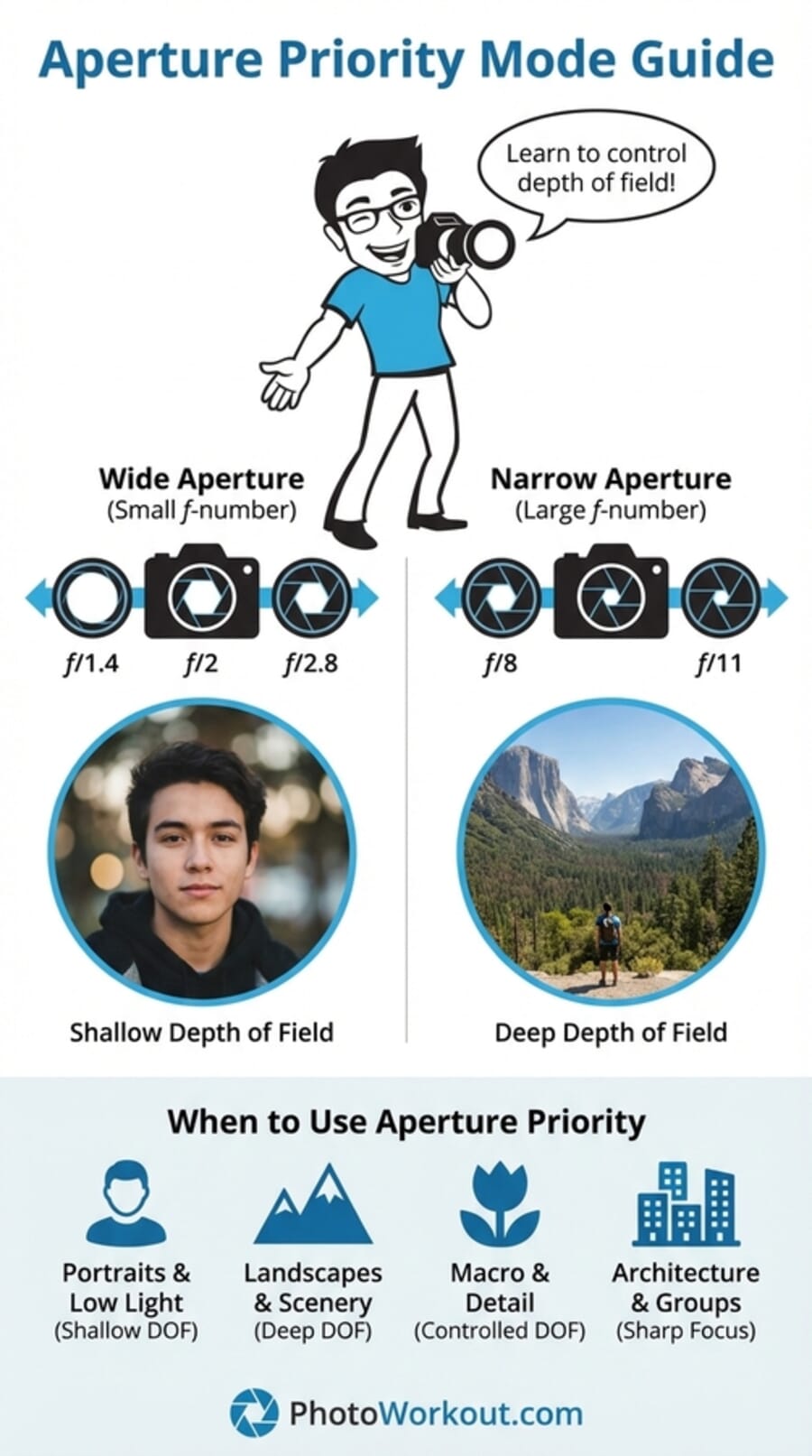 Aperture priority mode guide infographic with PhotoWorkout mascot