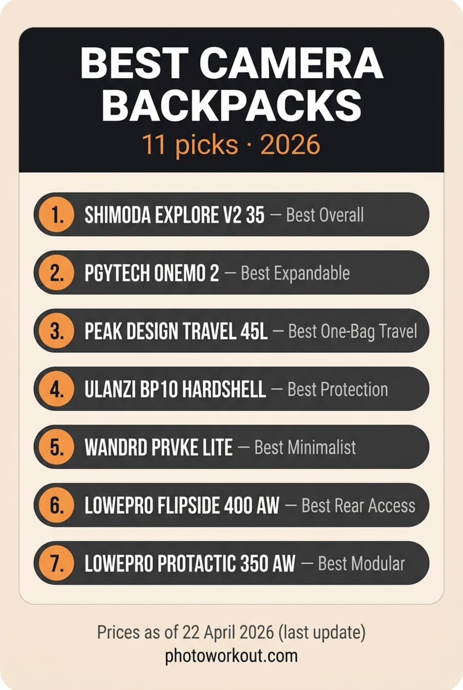 Vertical Pinterest infographic listing the 7 best camera backpacks for 2026 with best-for labels