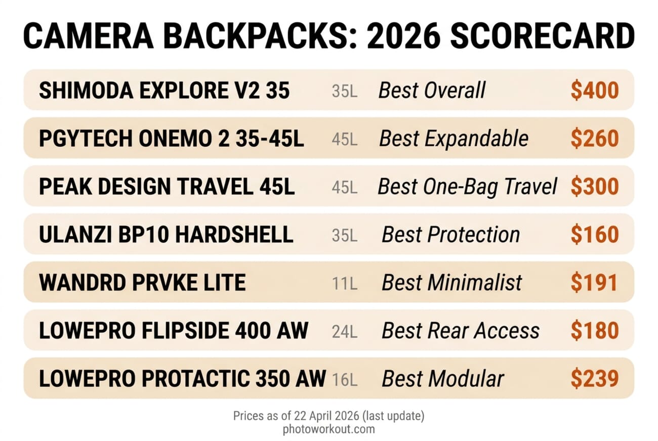 2026 camera backpacks scorecard comparing 7 top picks with capacity, best-for category, and current price