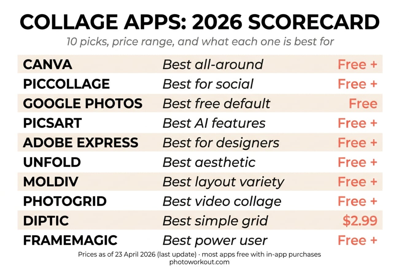 2026 scorecard comparing 10 iPhone collage apps with best-for category and pricing for each