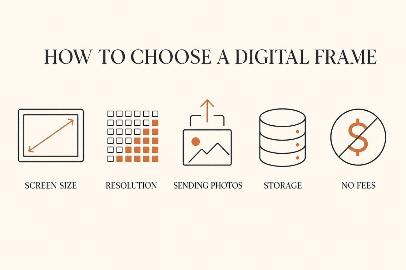How to choose a digital picture frame: screen size, resolution, how you send photos, storage, and whether there are subscription fees