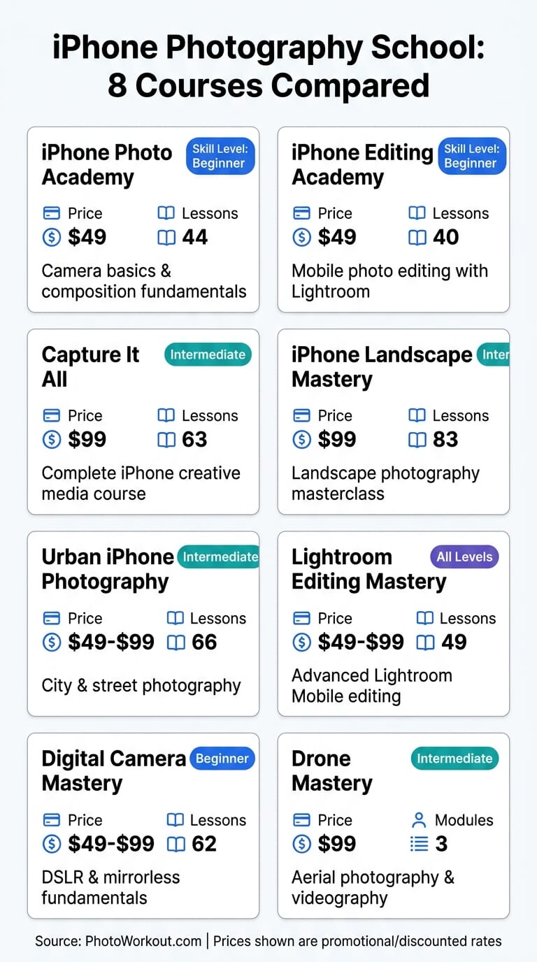 Infographic comparing all 8 iPhone Photography School courses side by side with prices, skill levels, and lesson counts