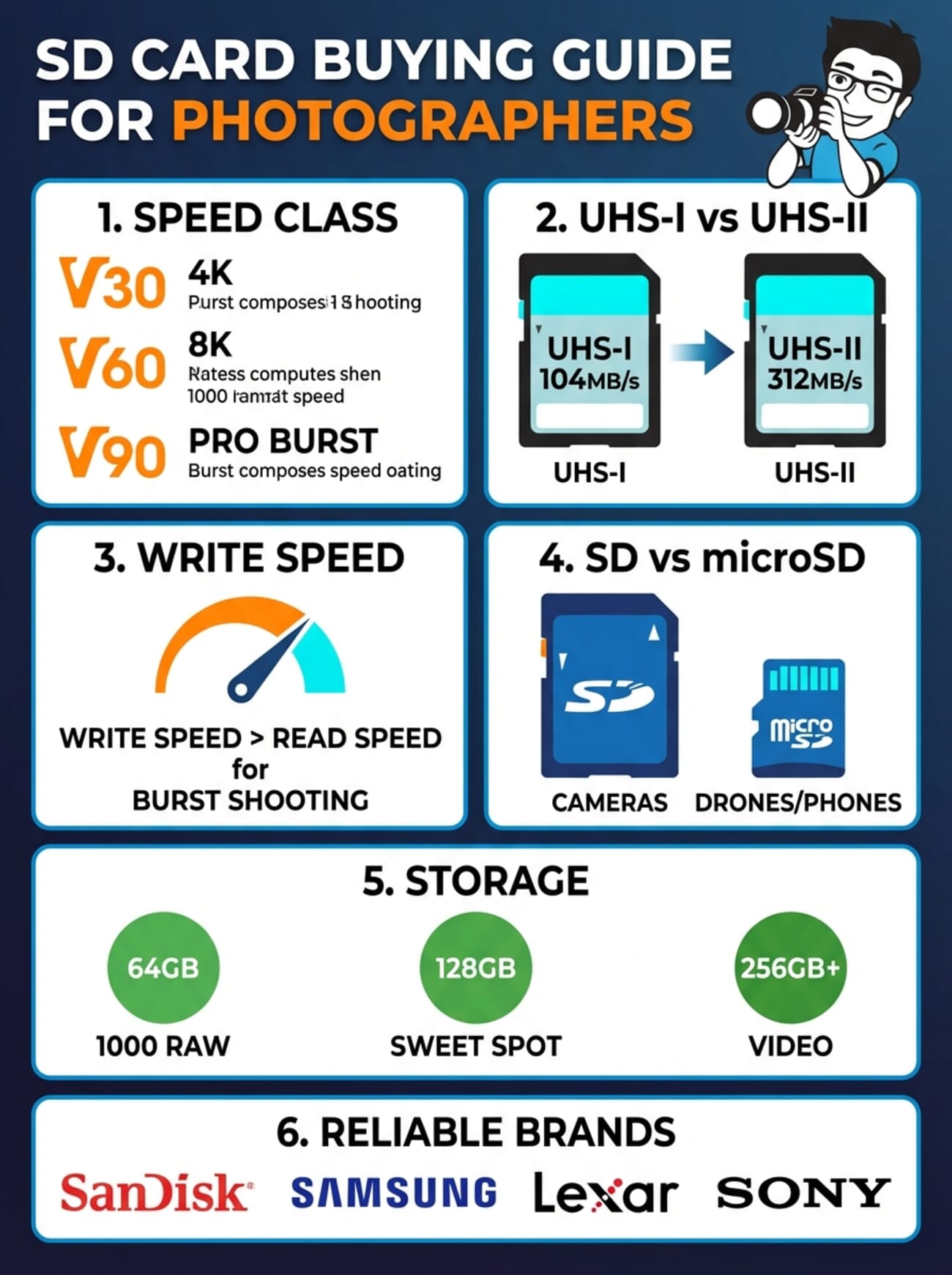 Infographic showing 6 key factors for choosing the best SD card for photography: speed class, UHS bus speed, write speed for bursts, SD vs microSD, capacity guidelines, and brand reliability