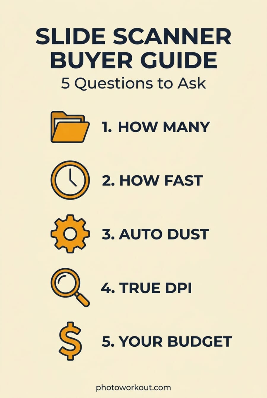 Slide scanner buyer guide infographic showing 5 questions: how many, how fast, auto dust, true DPI, your budget