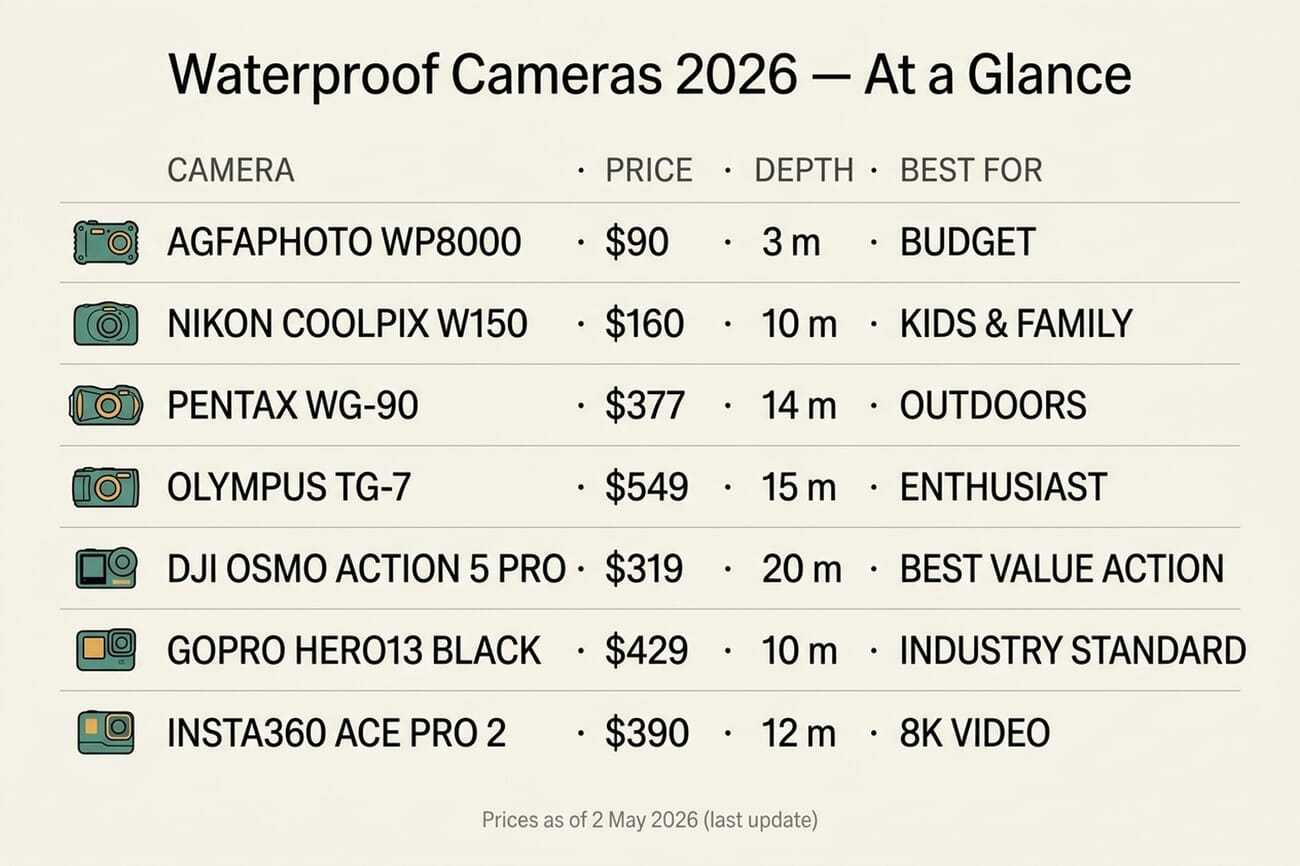 Comparison table of 7 waterproof cameras for 2026 — Agfa WP8000, Nikon COOLPIX W150, Pentax WG-90, Olympus TG-7, DJI Osmo Action 5 Pro, GoPro HERO13 Black, Insta360 Ace Pro 2 with prices and depth ratings