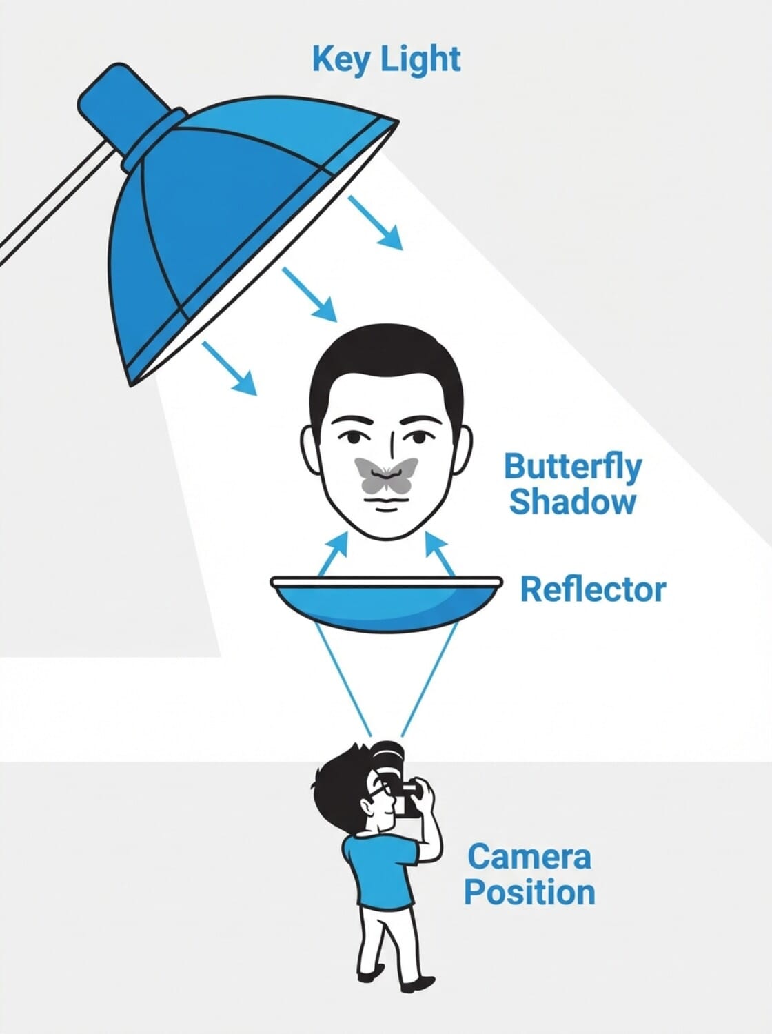 Butterfly lighting setup diagram showing key light centered above the subject, reflector below chin, and camera position