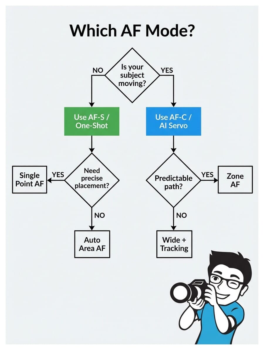 Flowchart showing when to use AF-S single shot versus AF-C continuous autofocus modes