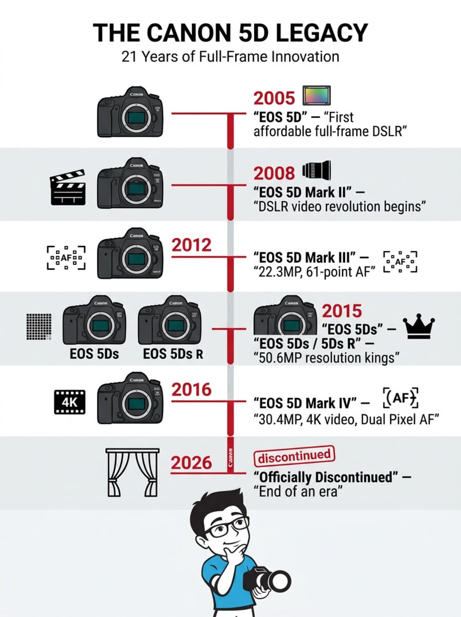 Timeline infographic showing the Canon EOS 5D series from the original 5D in 2005 through the Mark IV's discontinuation in 2026
