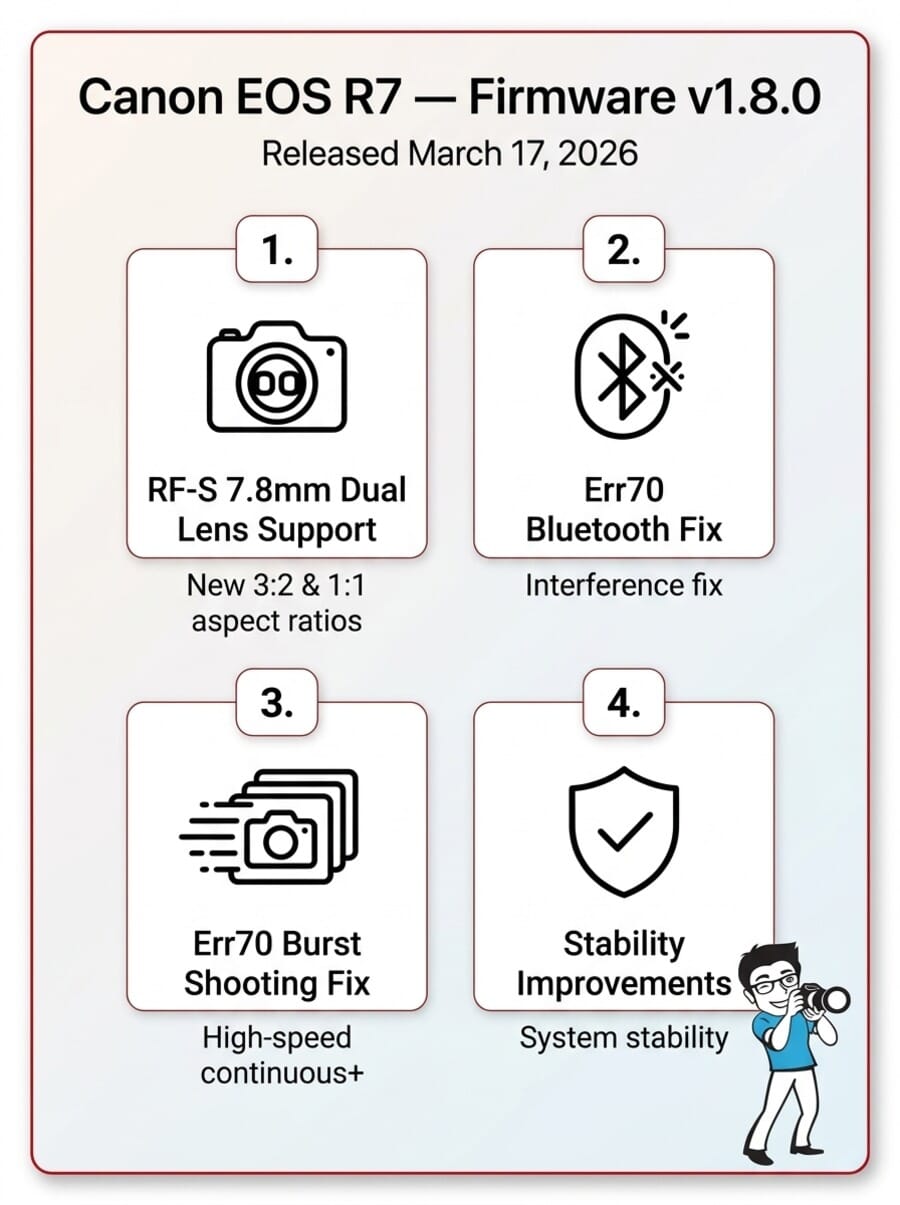 Canon EOS R7 Firmware v1.8.0 changelog infographic showing four key updates