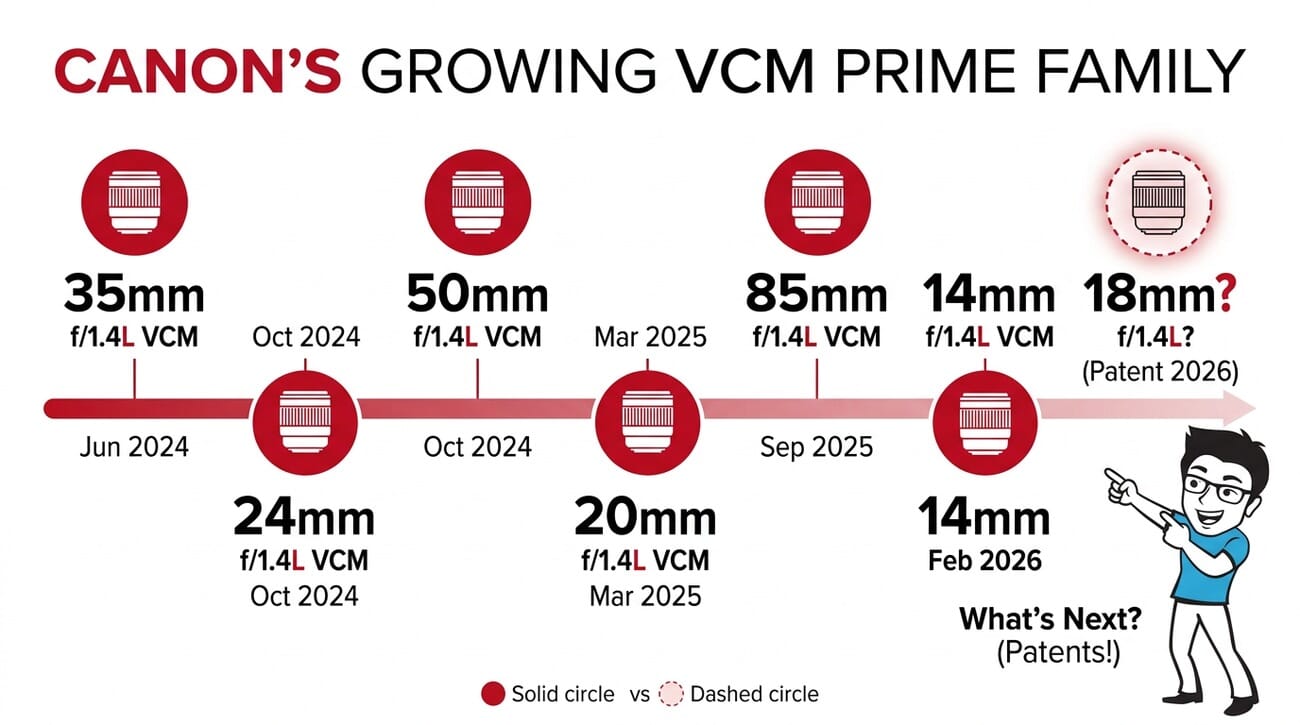 Timeline infographic showing Canon's RF f/1.4L VCM prime lens lineup from 2024 to 2026