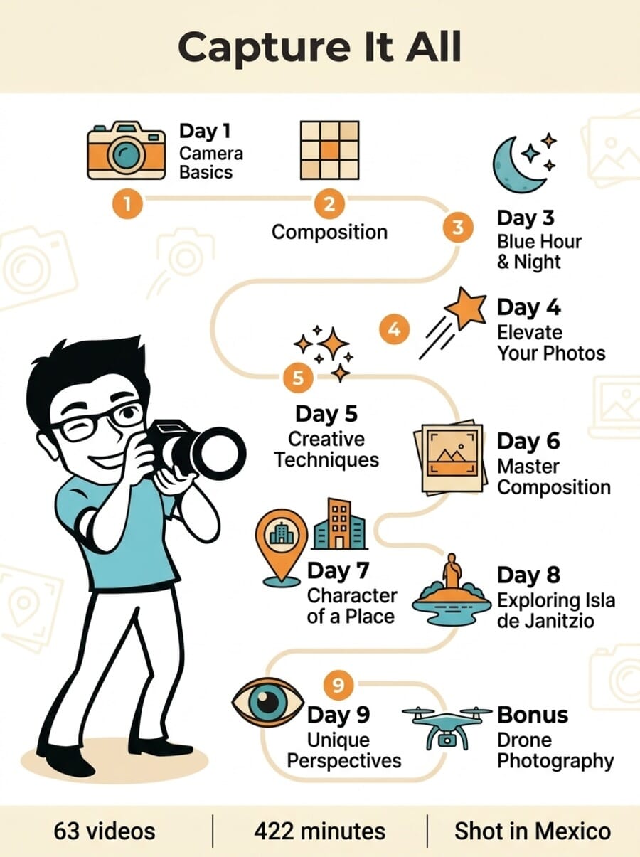Visual roadmap of Capture It All course showing 9 day-based modules and drone bonus as a learning journey through Mexico