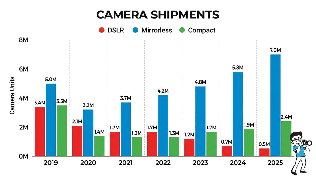 Camera shipment trends infographic showing DSLR decline, mirrorless growth, and compact camera resurgence from 2019 to 2025