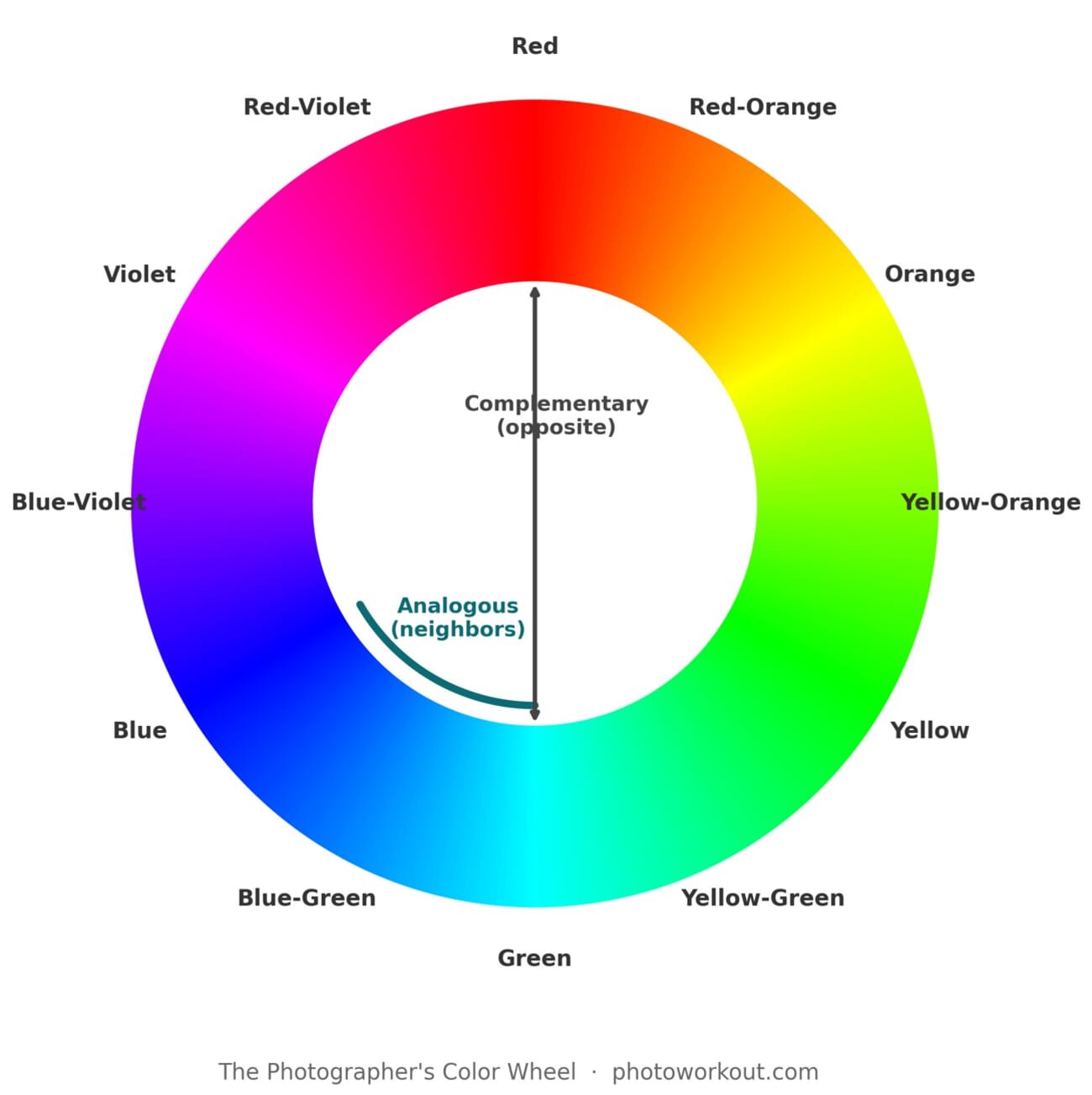 The photographer's color wheel showing twelve hues with complementary (opposite) and analogous (neighboring) relationships marked
