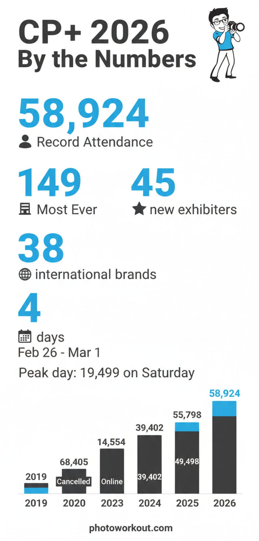 CP+ 2026 By the Numbers infographic showing attendance trends and key statistics