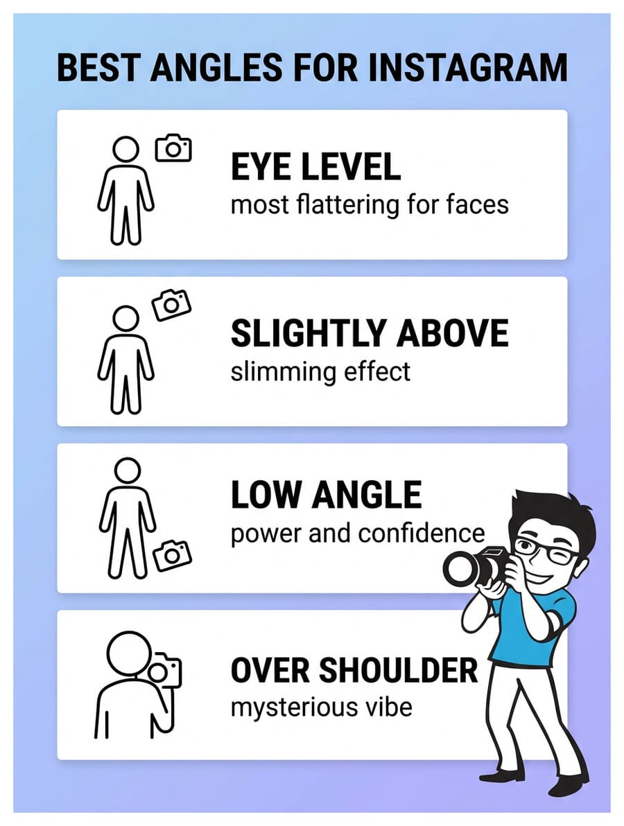 Best camera angles for Instagram infographic showing four angles with stick figure diagrams - eye level, slightly above, low angle, and over shoulder