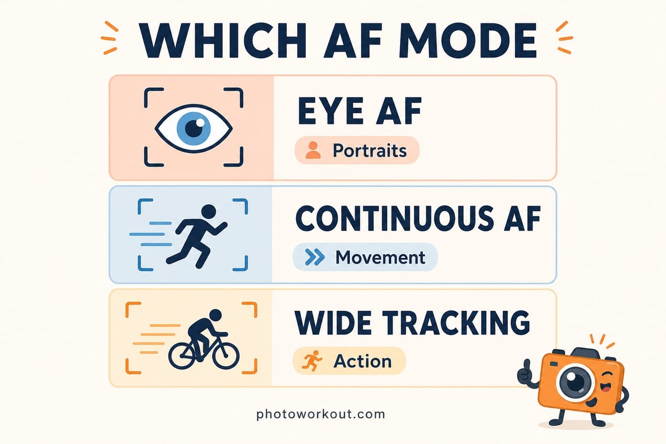 Infographic showing which autofocus mode to use: Eye AF for portraits, Continuous AF for movement, Wide tracking for action