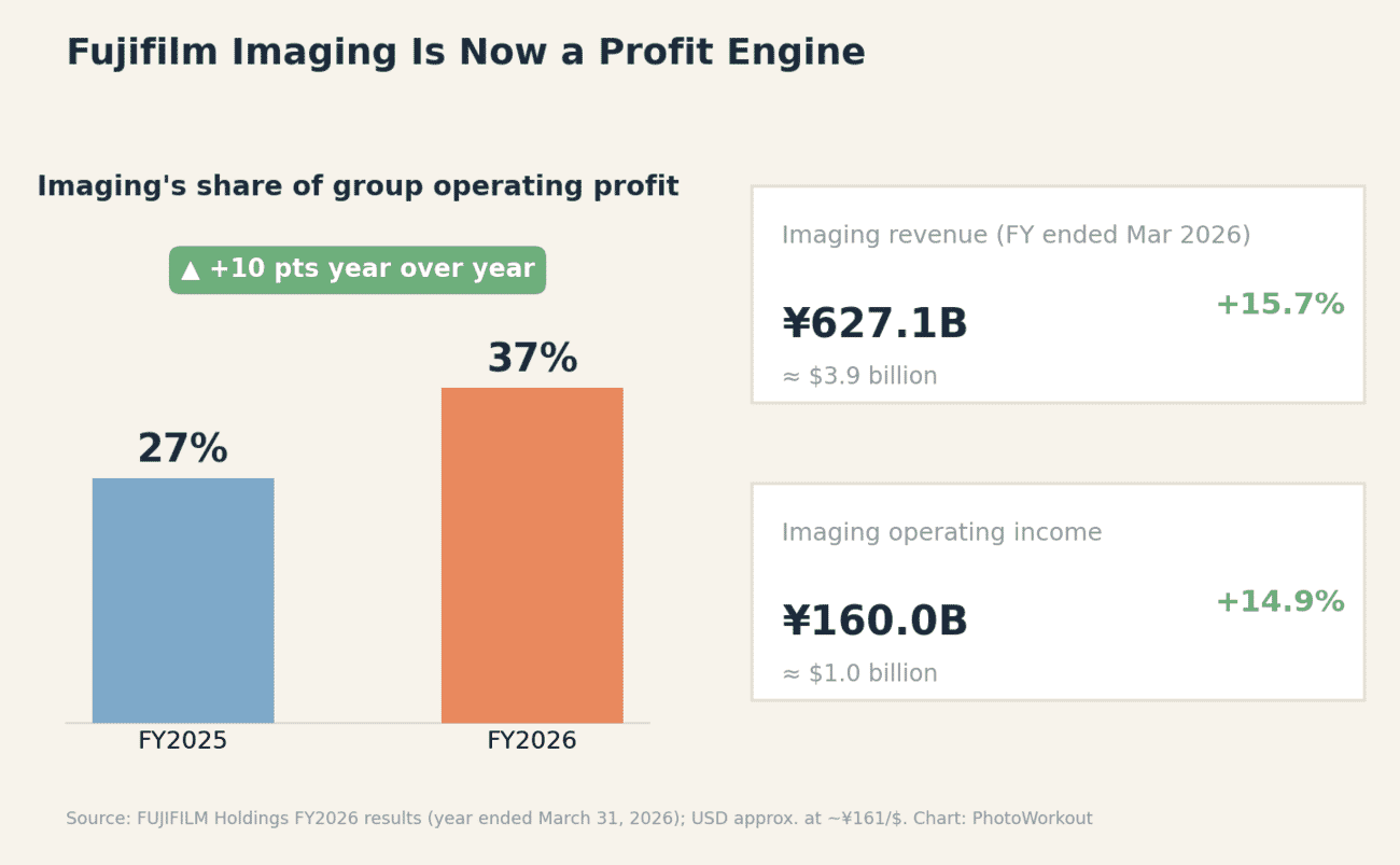 Chart: Fujifilm Imaging's share of group operating profit rose from 27% in FY2025 to 37% in FY2026, with revenue of ¥627.1B (~$3.9B, +15.7%) and operating income of ¥160.0B (~$1.0B, +14.9%)