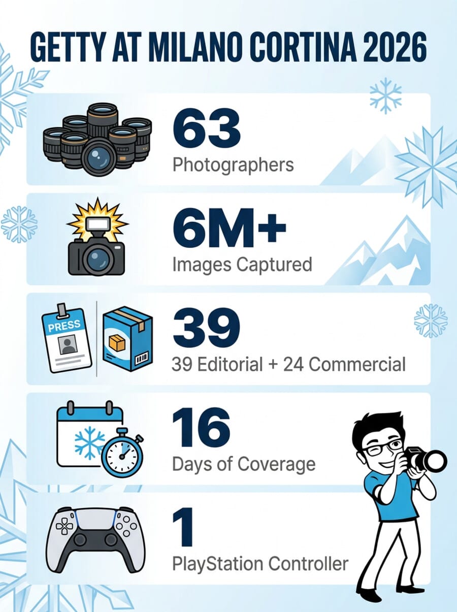 Infographic showing Getty Images statistics at Milano Cortina 2026 Winter Olympics - 63 photographers, 6 million images, PlayStation controller for remote cameras