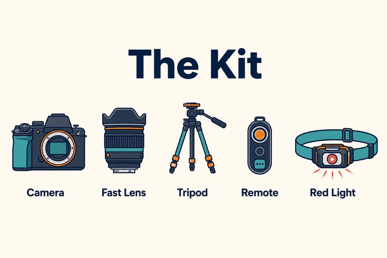Infographic: Milky Way gear checklist, camera, fast lens, tripod, remote, red light