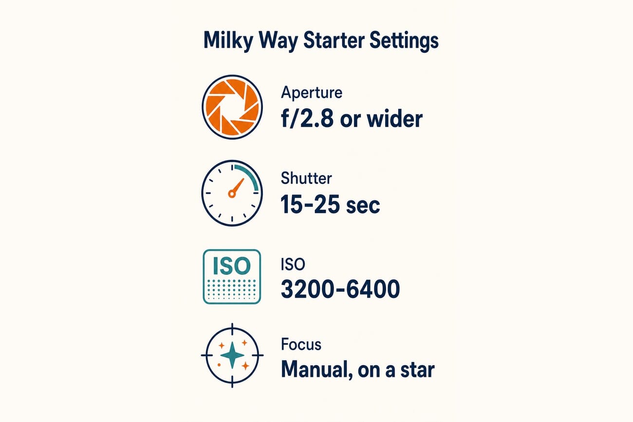 Infographic: Milky Way starter settings, f/2.8 or wider, 15-25 sec shutter, ISO 3200-6400, manual focus on a star