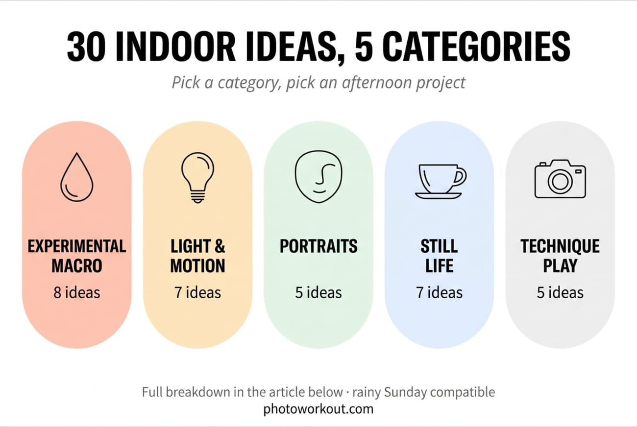 Infographic showing the 5 categories of indoor photoshoot ideas in this article: experimental macro (8 ideas), light and motion (7), portraits (5), still life (7), and technique play (5)