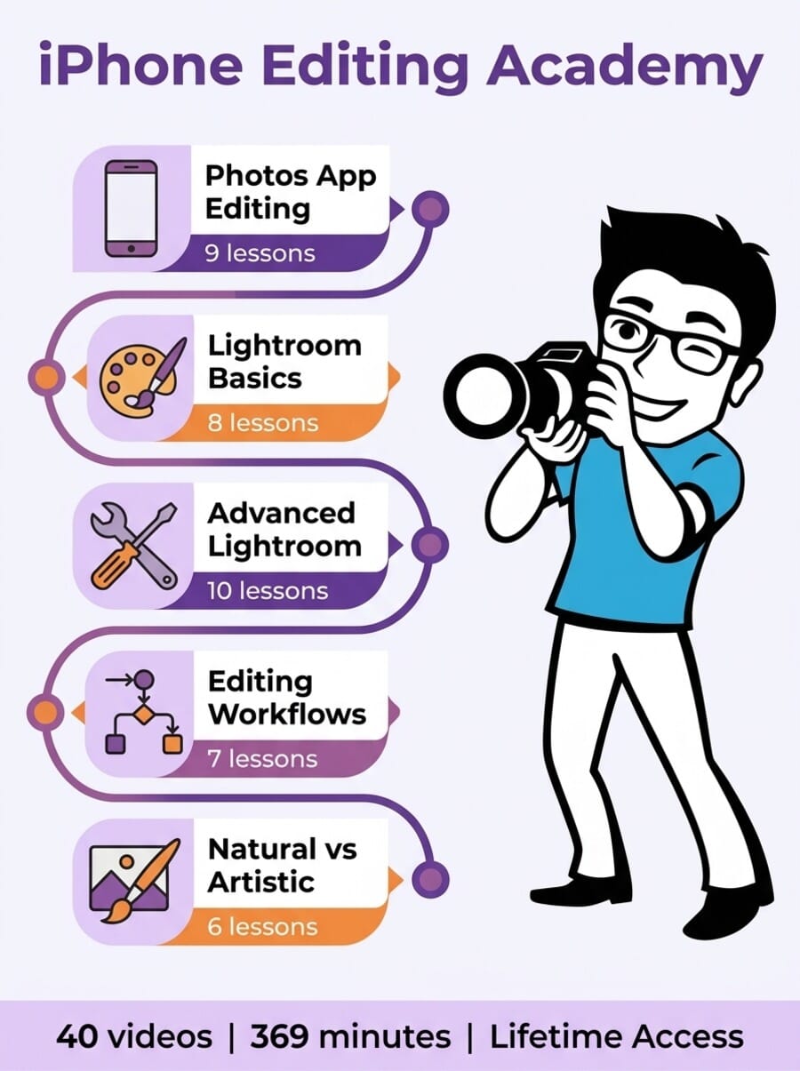 Visual roadmap of iPhone Editing Academy course showing 5 modules and learning progression from basics to advanced editing
