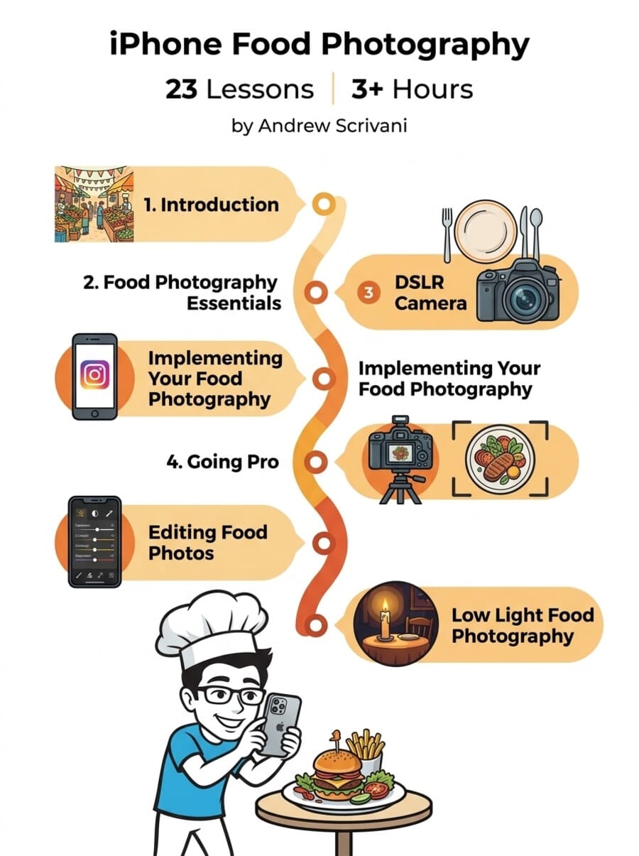 Visual roadmap of iPhone Food Photography course showing 6 modules from Introduction through Low Light Photography