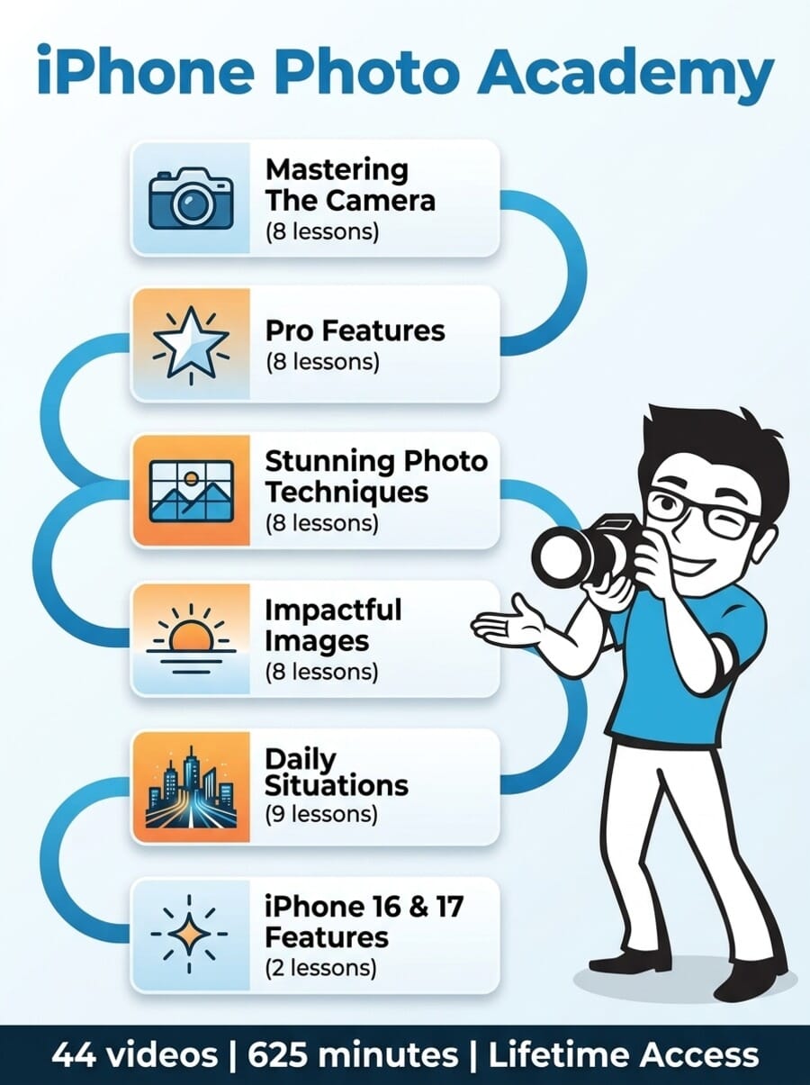 Visual roadmap of iPhone Photo Academy course modules showing 5 core modules and bonus section as a learning path
