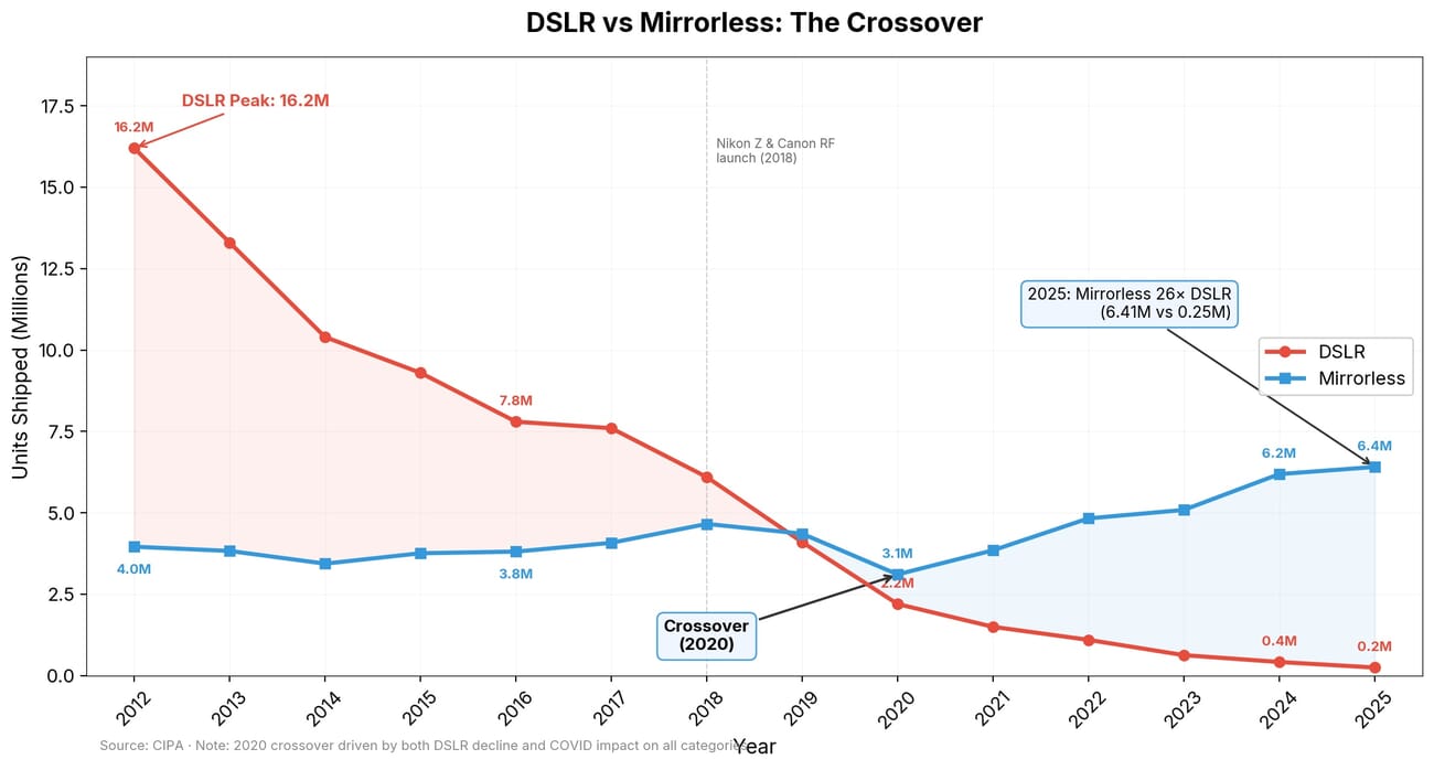 DSLR vs mirrorless camera shipments 2012-2025: line chart showing the crossover point in 2020