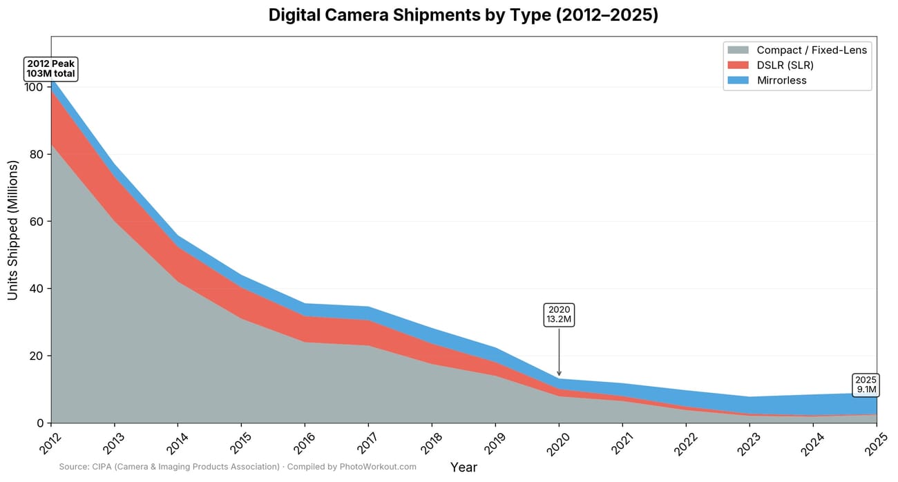 CIPA digital camera shipments by type 2012-2025: stacked area chart showing compact, DSLR, and mirrorless volumes