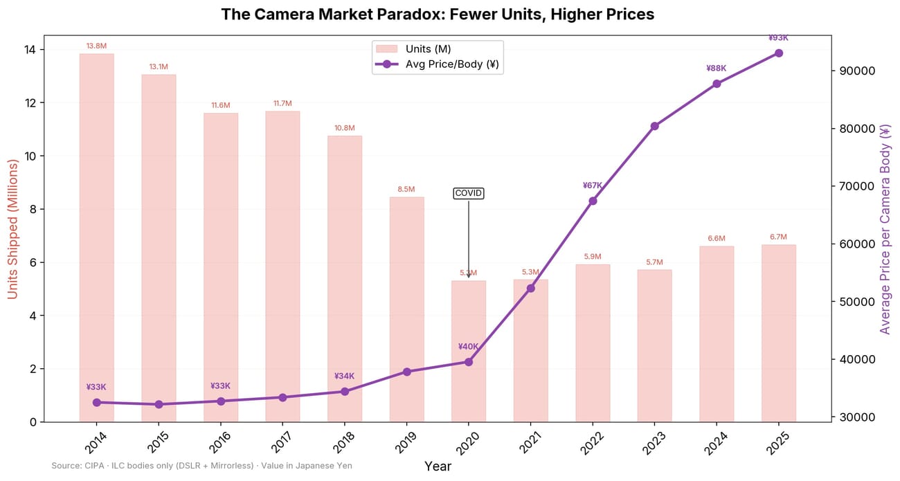 Camera market paradox: dual-axis chart showing fewer units shipped but higher average price per body