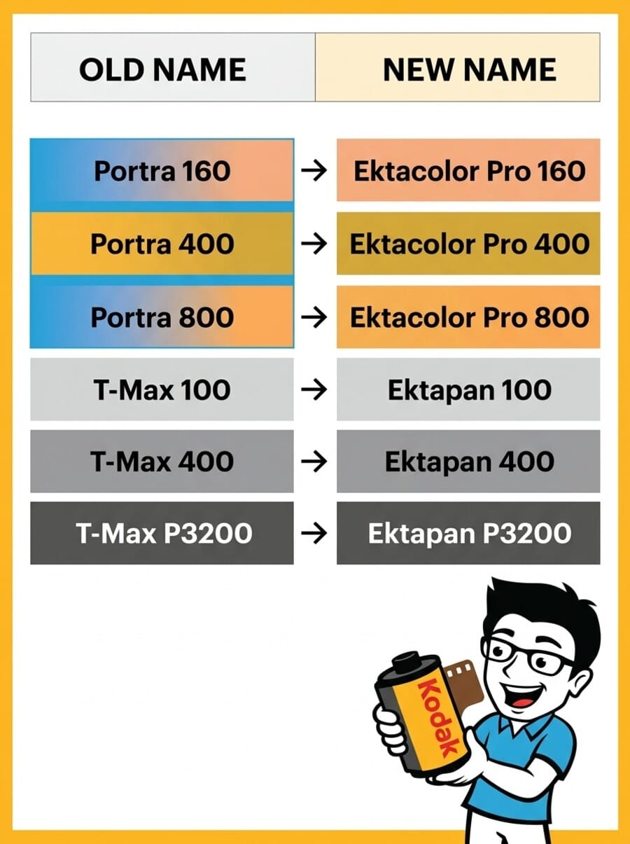 Infographic comparing old Kodak film names (Portra and T-Max) to new names (Ektacolor Pro and Ektapan) with color swatches showing each film stock character