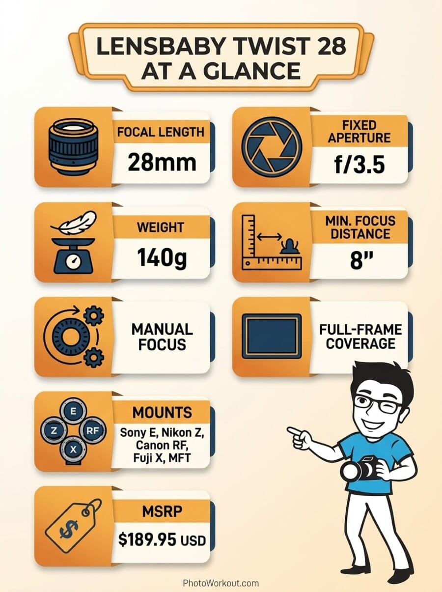 Lensbaby Twist 28 specifications infographic showing focal length, aperture, weight, mount options, and price