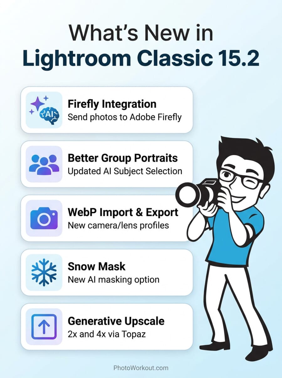 Infographic showing the key new features in Lightroom Classic 15.2 including Firefly integration, improved AI subject selection, WebP support, Snow mask, and Generative Upscale