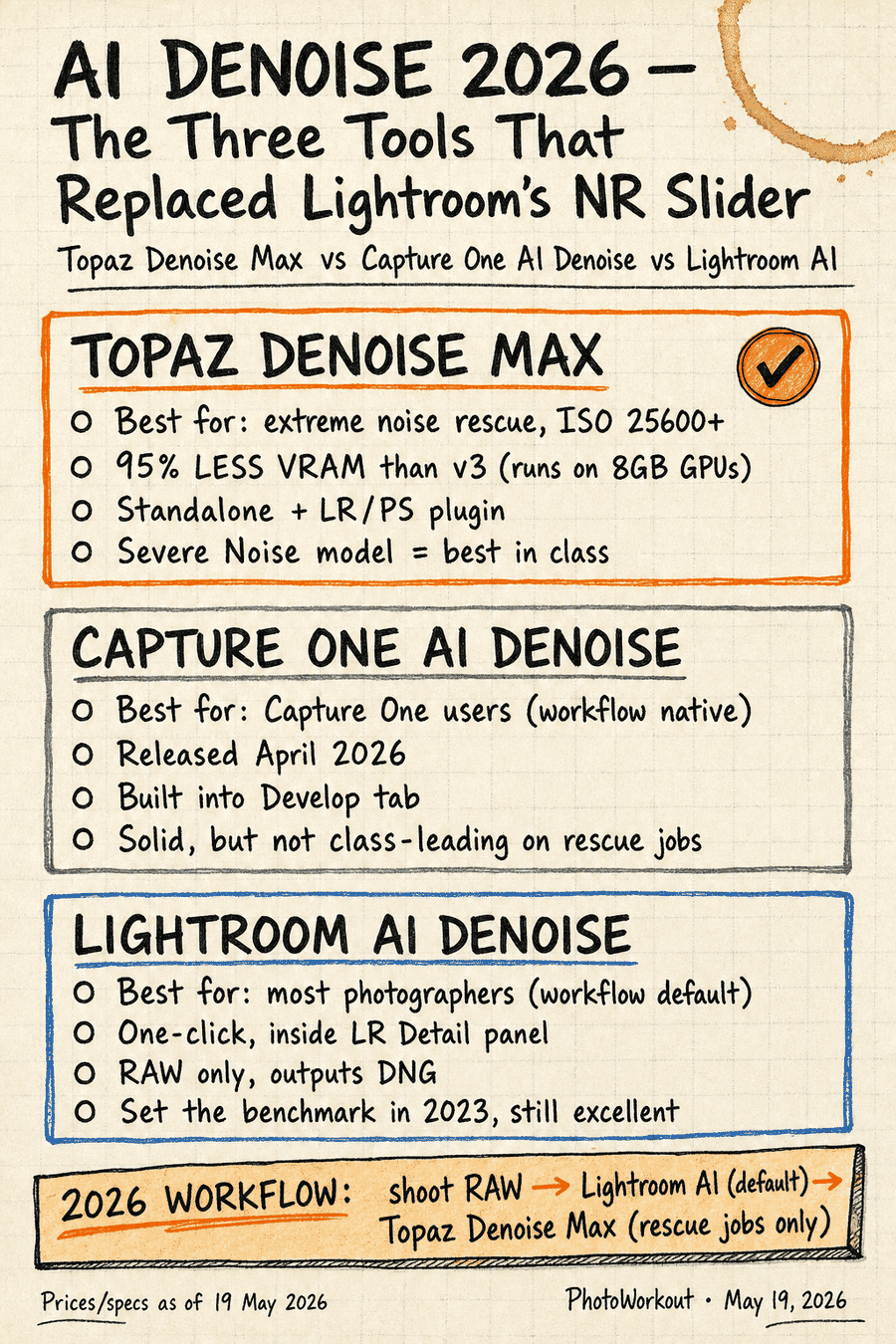 Hand-drawn sketchnote comparing Topaz Denoise Max, Capture One AI Denoise, and Lightroom AI Denoise — with a 2026 workflow recommendation