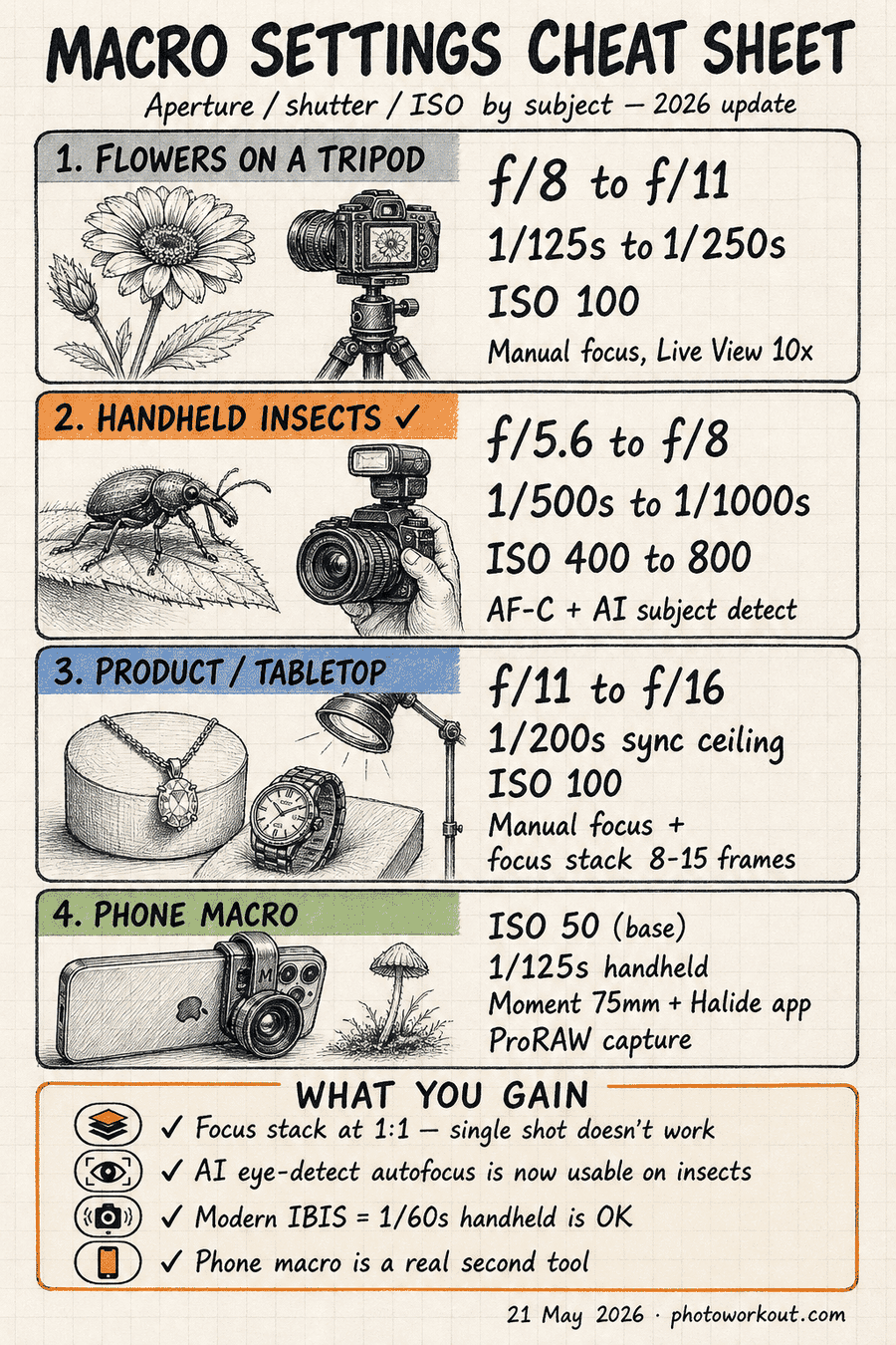 Vertical macro photography cheat sheet showing four scenarios — flowers on a tripod, handheld insects (recommended), product tabletop work, and phone macro — each with aperture/shutter/ISO/focus mode columns, plus a WHAT YOU GAIN callout listing the four modern shifts (focus stacking at 1:1, AI eye-detect AF, modern IBIS, phone macro)