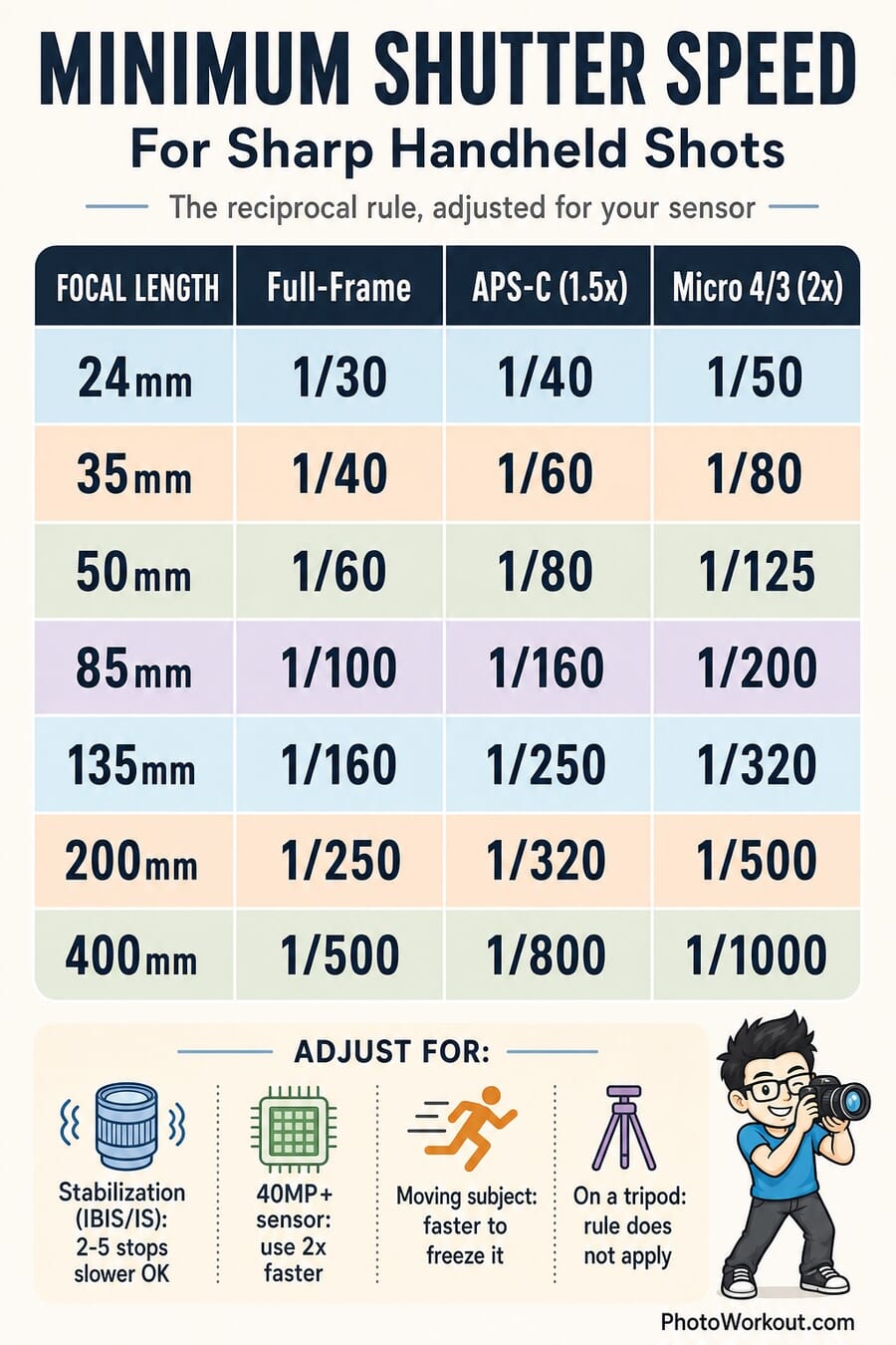 Minimum shutter speed cheat sheet: focal length versus full-frame, APS-C and Micro Four Thirds, plus stabilization, high-res and moving-subject modifiers