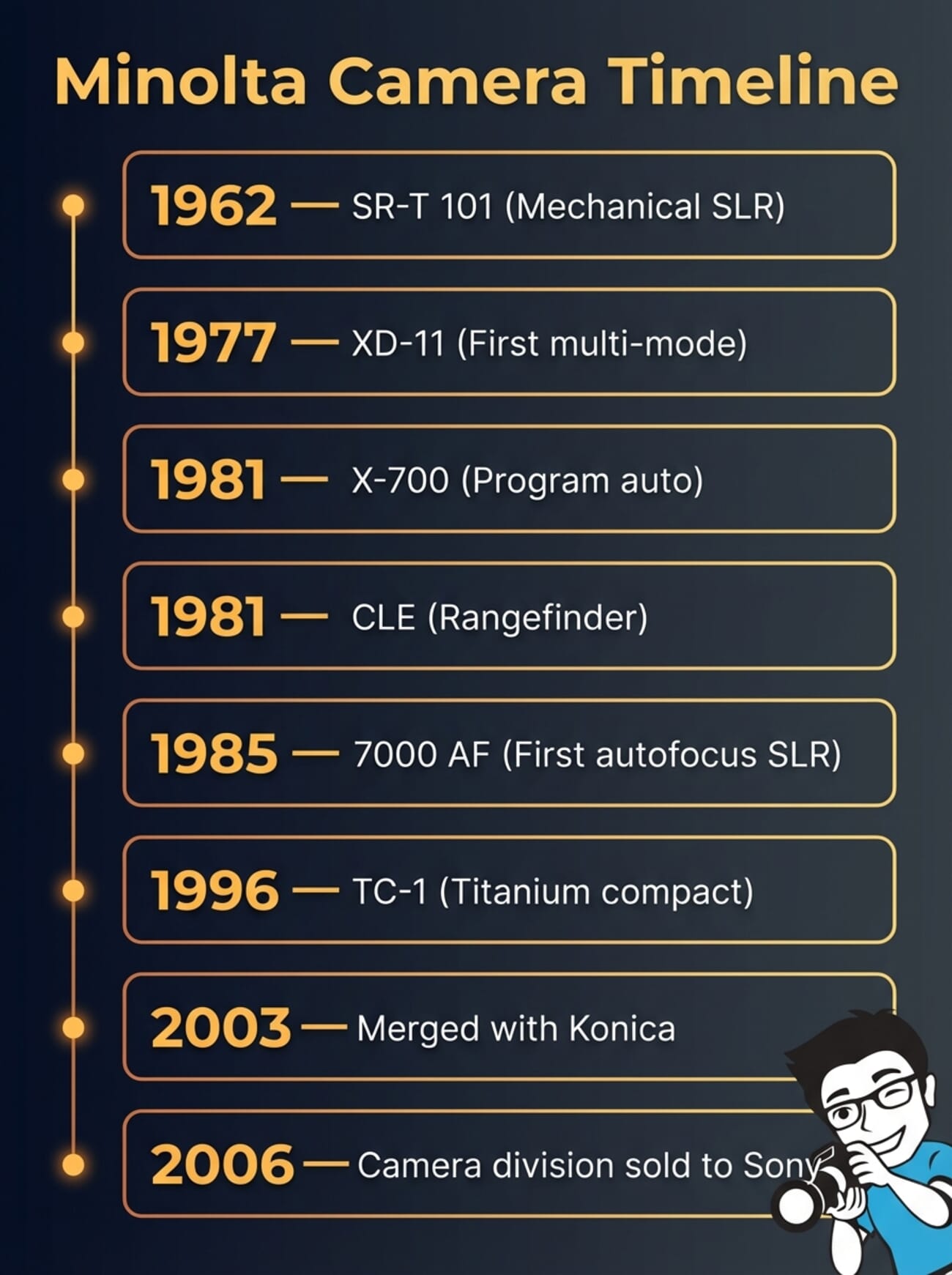 Minolta Camera Timeline infographic — key models from 1966 to 2003